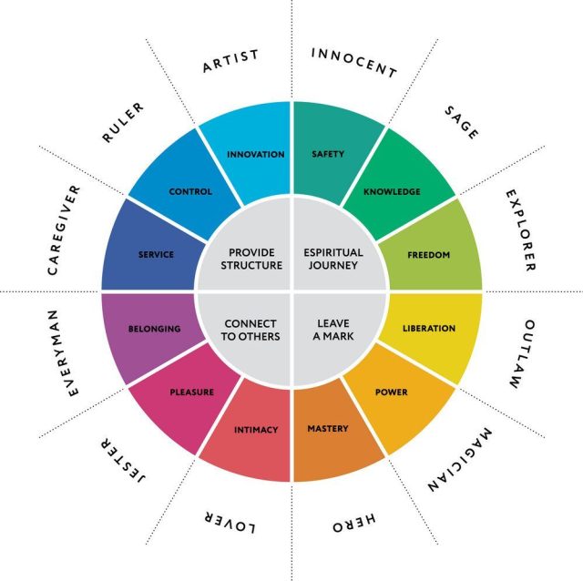 jungian archetypes