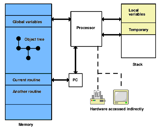 Infocom z-machine diagram