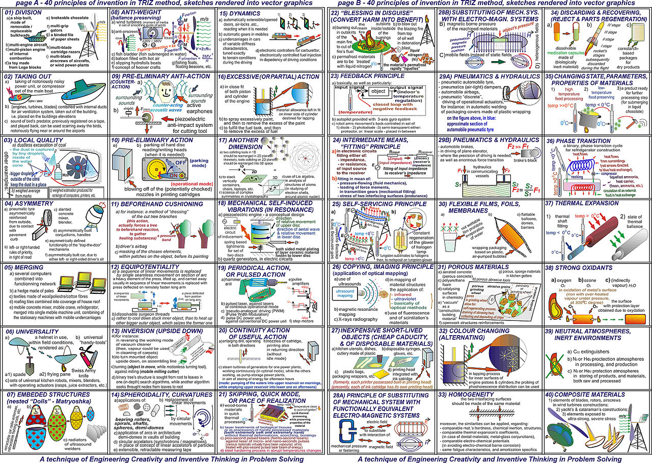 TRIZ problem solving method