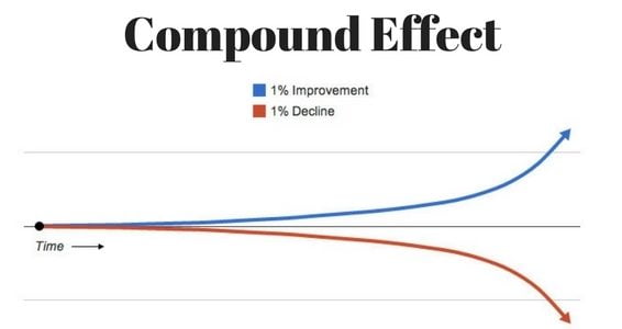 compound effect of good habits