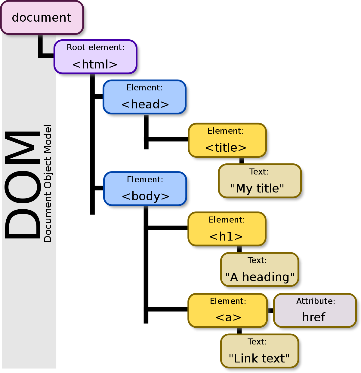 html dom