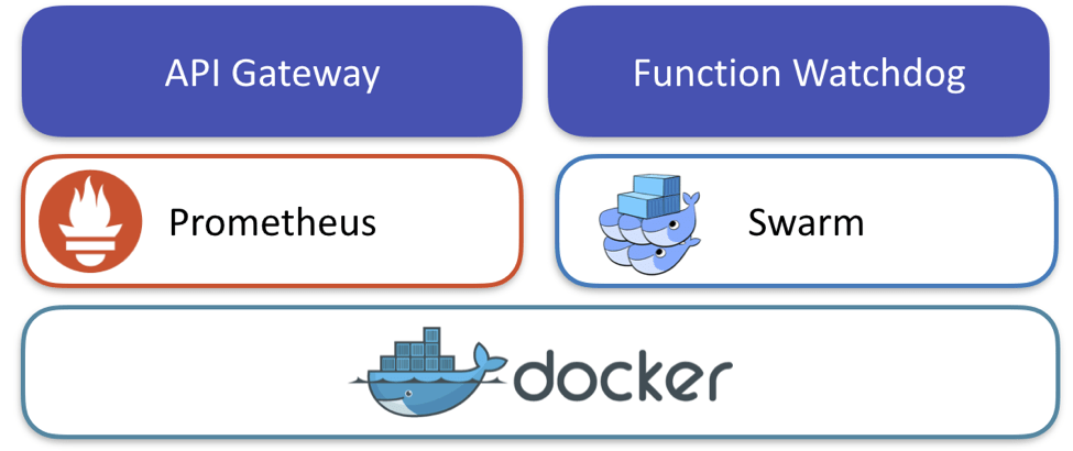 OpenFaaS - Servizi Serverless