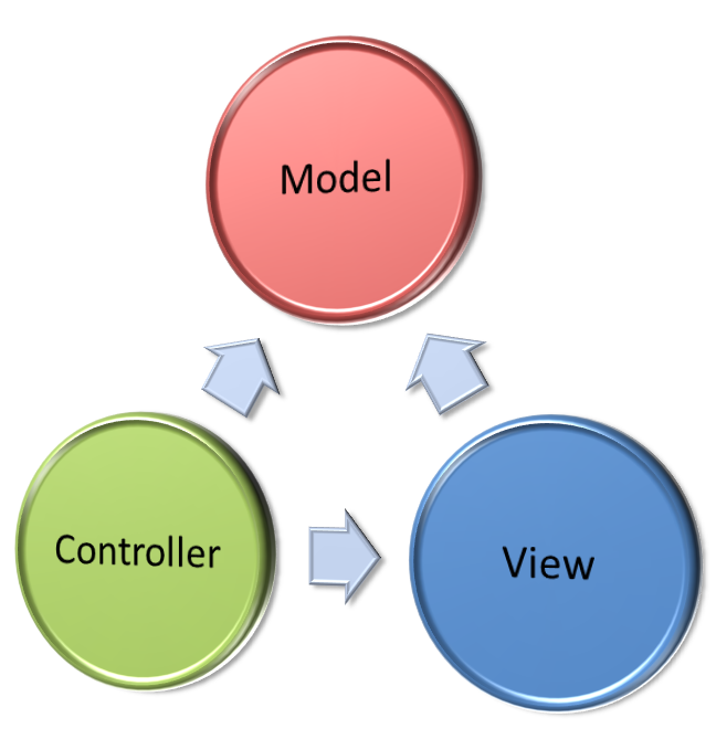 Model View Controller Pattern