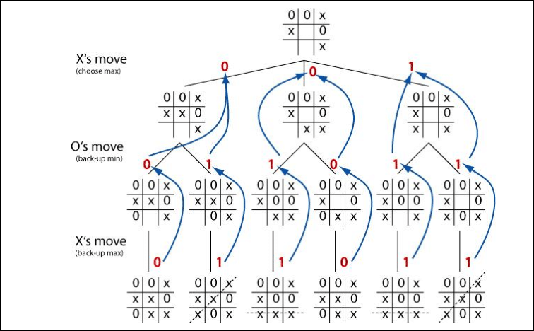 minimax algorithm