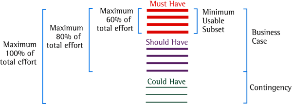 MoSCoW prioritization