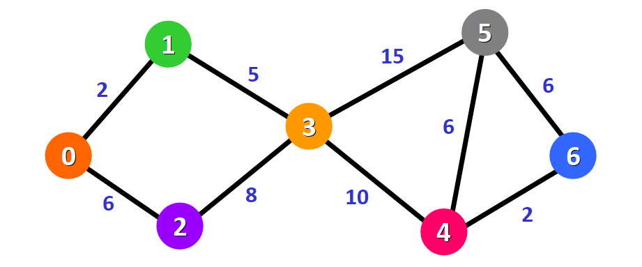 Edsger W. Dijkstra - shortest path algorithm