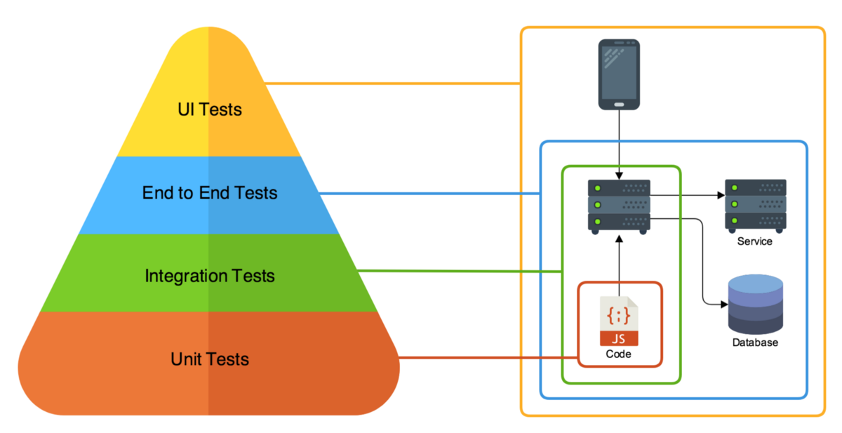 Testing di Sistemi Distribuiti