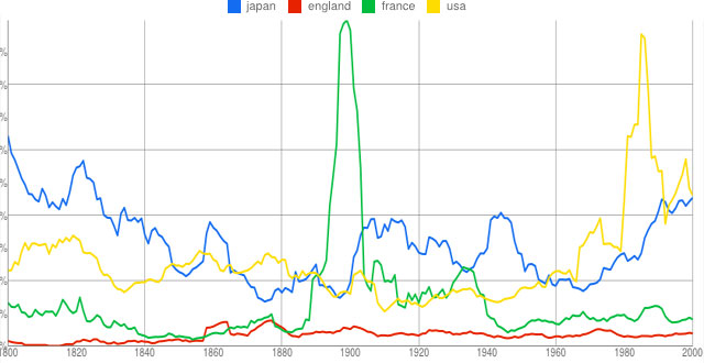 google labs ngrams