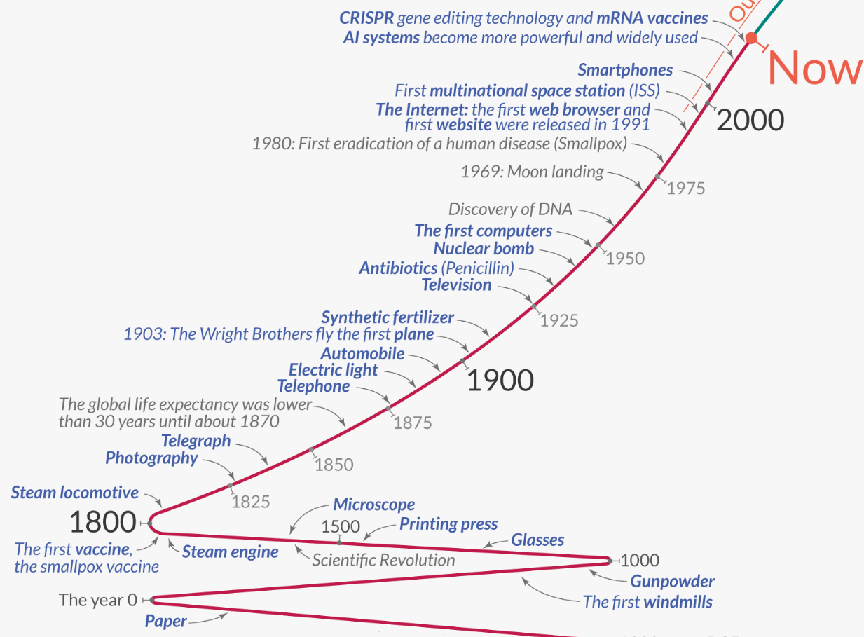 Longterm timeline of technology
