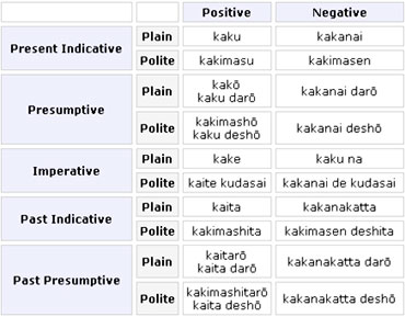 Japanese Verbs at a glance