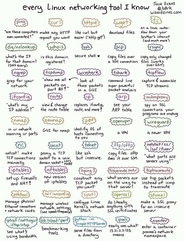 Linux Networking Tools Julia Evans