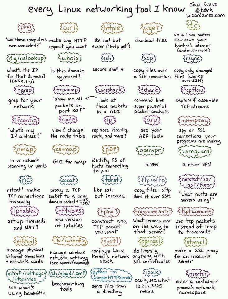 Linux Networking Tools Julia Evans