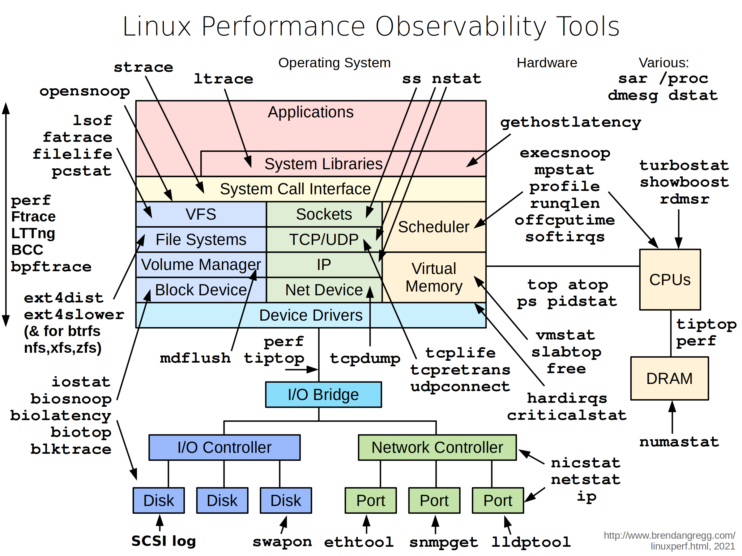 linux performance observability tools
