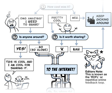 content flow chart loldwell.com