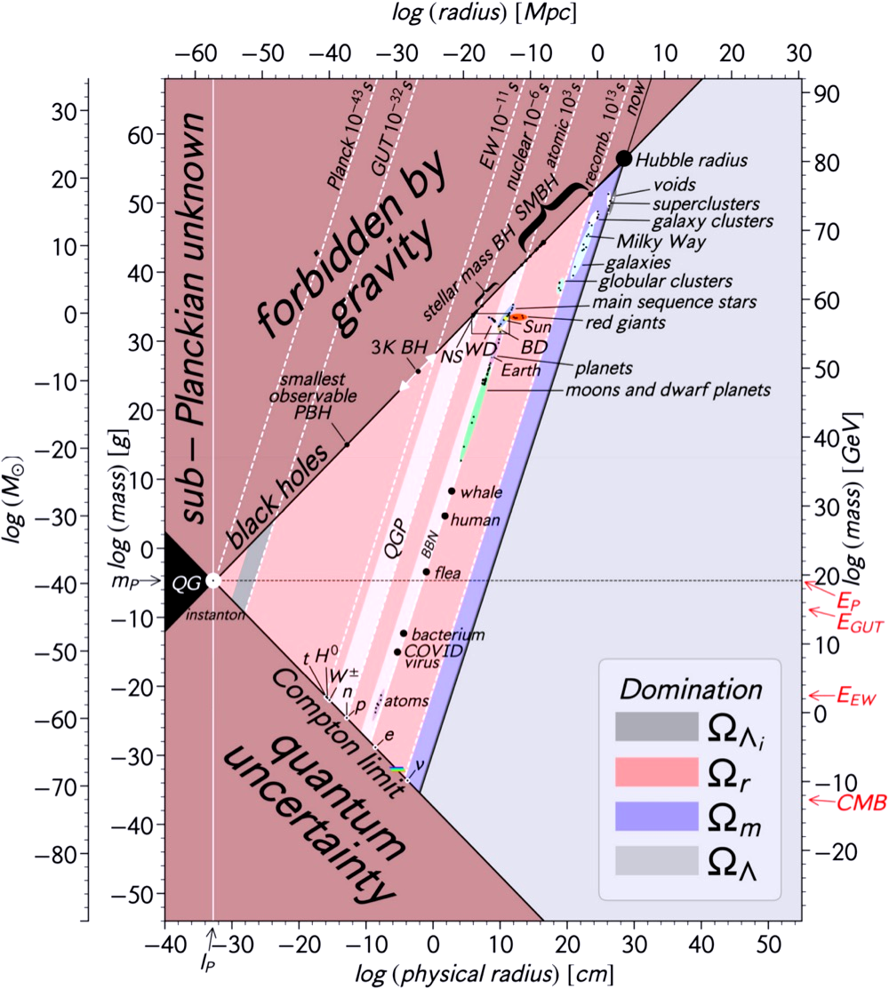 plot of all objects in the universe