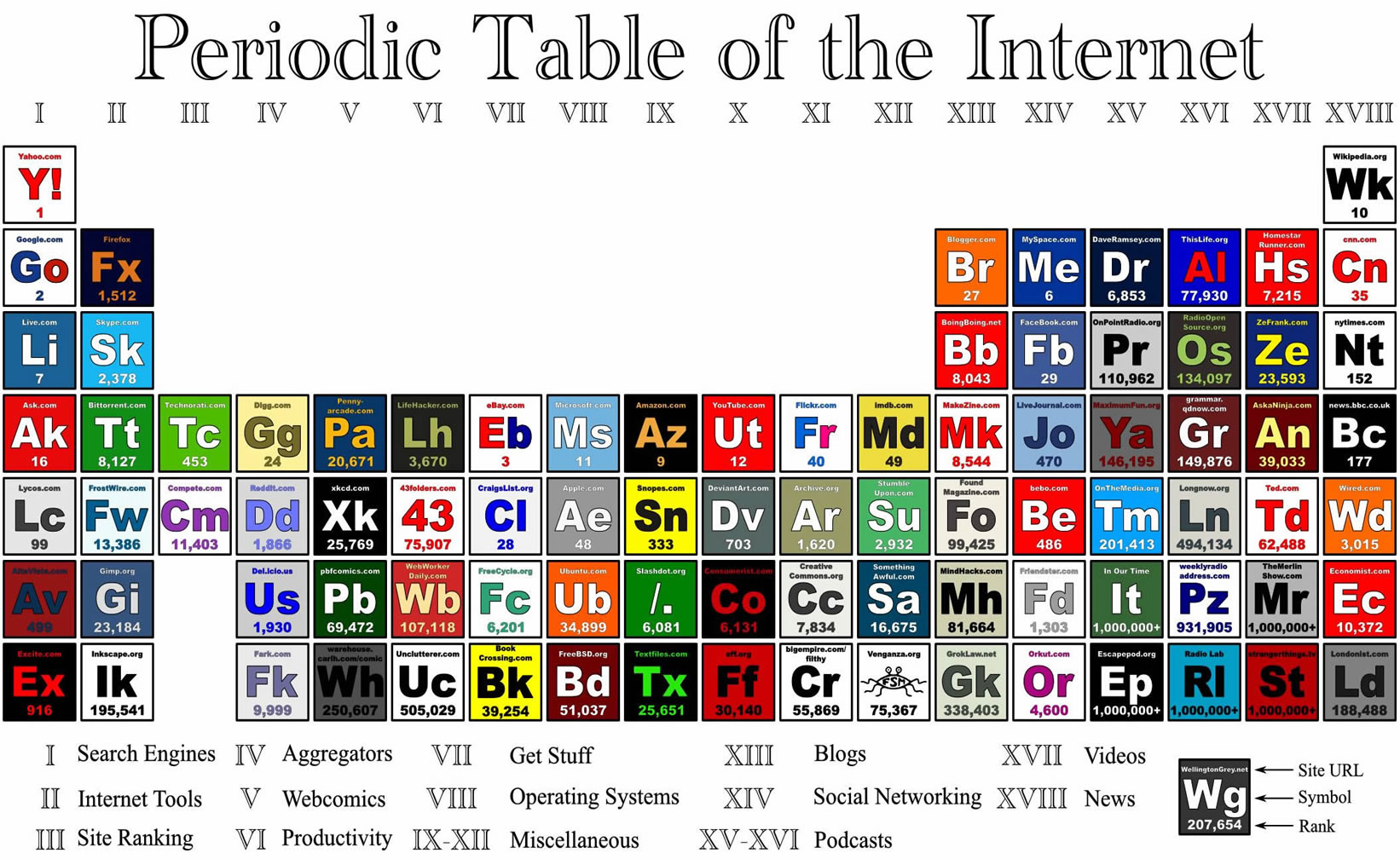 periodic table of internet