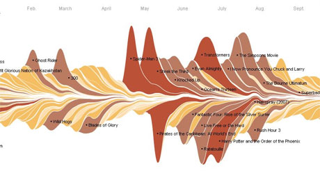 Stream Graph